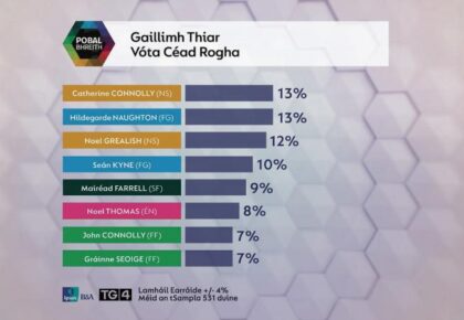 Is FF in freefall in Galway West?