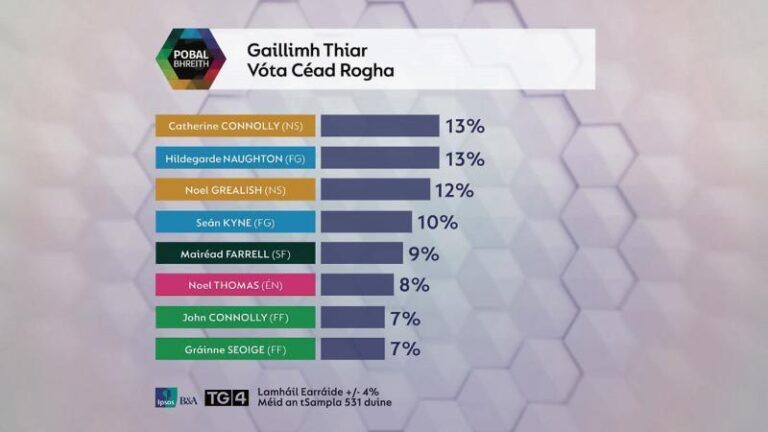 Is FF in freefall in Galway West?