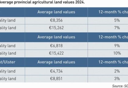 Demand for land in West growing